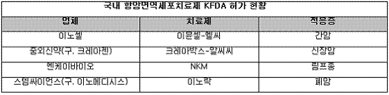 `프로벤지 美FDA 최초 승인` 국내 항암株 동반 급등