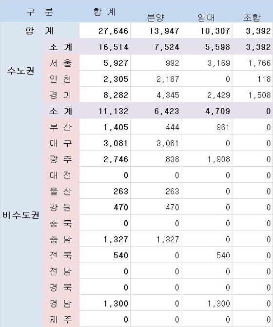 5월 수도권 1만6514가구 분양..왕십리 1136가구