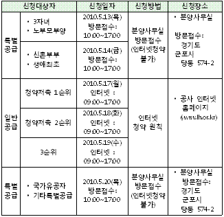 LH, 안산신길지구 396가구 공공분양