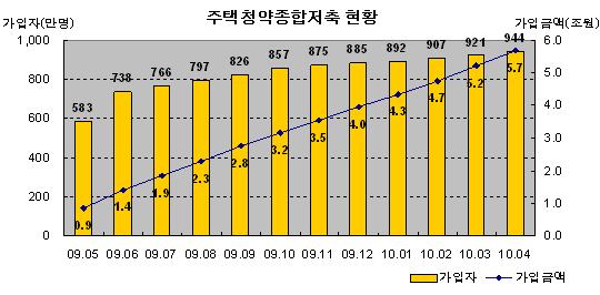 `만능통장` 쾌속 질주..가입자 1년만에 940만명