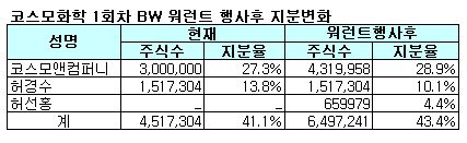 코스모화학 BW 300억 발행…`2세 기반` 포석