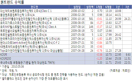 매니저 대신 컴퓨터에 맡겨볼까..`퀀트펀드` 인기