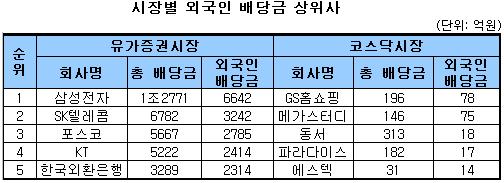 올해 외국인 주식 배당금 3.7조..전년비 47%↑