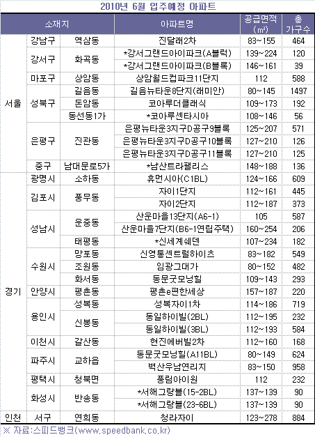 6월 입주예정 아파트 풍성, `전세난에 단비`