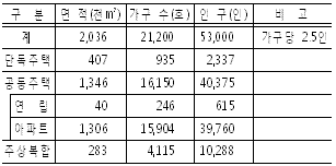 인천 검단2지구 2만가구 2016년 2월 분양
