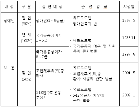 `유공자·장애인` 17일부터 하이패스 통행료 감면