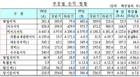 국내은행 해외점포 자산은 늘고 이익은 감소