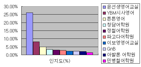 (2010 프랜차이즈 랭킹)브랜드 인지도<9> 영어교육