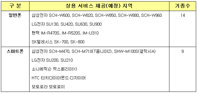 SKT 3G 무선인터넷, 15배 빨라진다