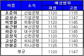 (외환폴)"유로화따라 등락..넓은 박스권 전망"