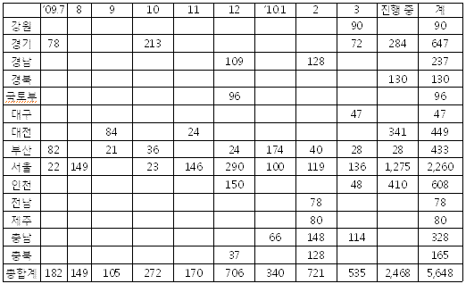 도시형생활주택, 연내 2만가구 건설 난망