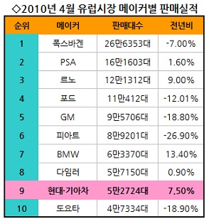 현대·기아차 `유럽서 도요타 또 제쳤다`