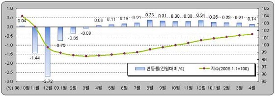 땅값 13개월째 상승..4월 0.14%↑