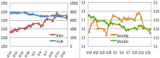 (Commodity Watch)성장둔화 우려 구리 2개월 최저