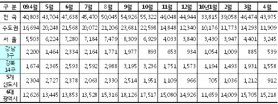 강남3구 거래량 금융위기후 최저치..1억원 `뚝`