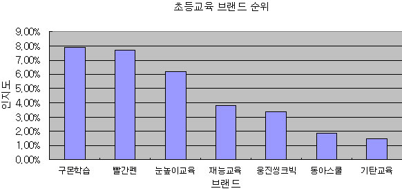 (2010 프랜차이즈랭킹)브랜드 인지도<10>초등교육