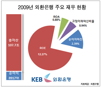 (진단! 은행대형화)⑩또다른 `태풍의 눈` 외환은행