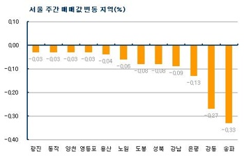 (주간부동산)입주물량 많은 곳, 매매·전세 `약세`