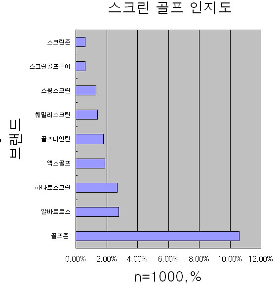 (2010 프랜차이즈랭킹)브랜드 인지도<12>스크린 골프