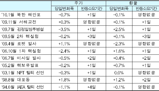 (표)과거 북한관련 사건 금융시장 반응은?