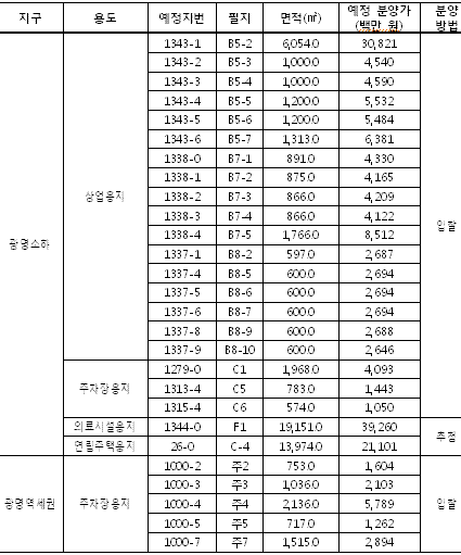 LH, 광명소하·역세권지구 용지 27필지 공급