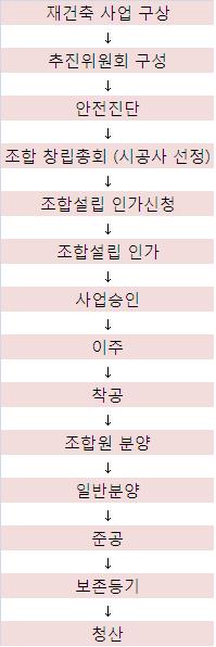 `확정지분제 재건축` 함정도 있다