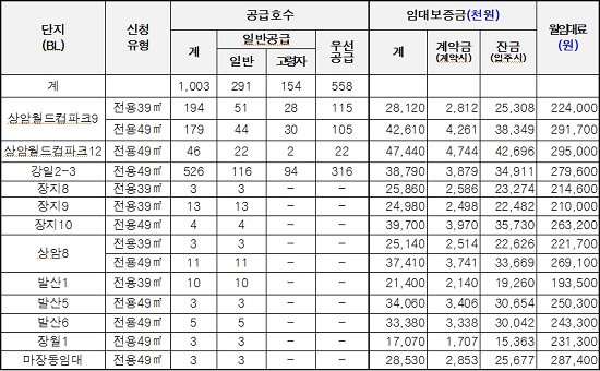 상암·강일지구 국민임대 1000가구 공급