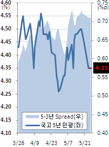 채권값 혼조..환율폭등에 불안심리↑(오전)