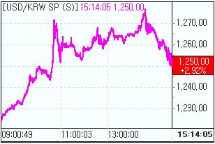 환율, 한때 1270원대 하이킥..`北 악재` 가세(마감)