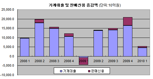 `집값 떨어질라`..가계대출 증가액 큰폭 감소