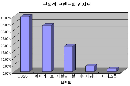 (2010 프랜차이즈랭킹)브랜드 인지도<14>편의점