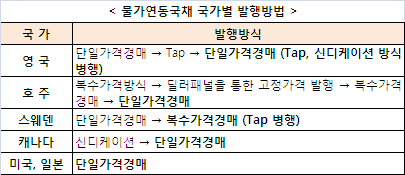 호주 모델 벤치마킹..고정가격 발행방식 원용