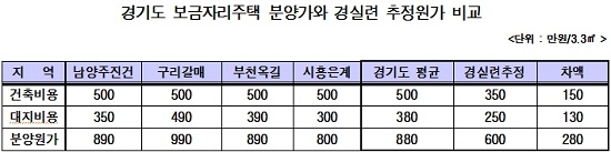 보금자리 분양가 1채당 7000만원 `뻥튀기`..경실련