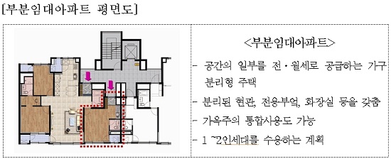 `집 속의 집`..부분임대 흑석뉴타운에 첫 도입