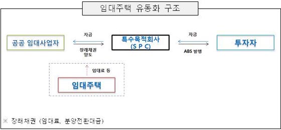 (단독)정부, LH공공임대주택 유동화 추진