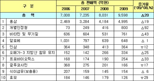 건강식품, 기능성 `뜨고`-글루코사민 `지고`