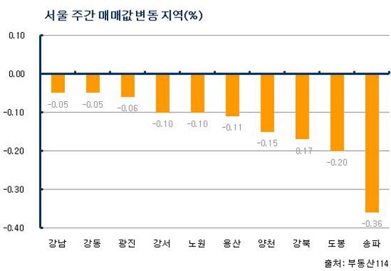 (주간부동산)집값 약보합세 지속