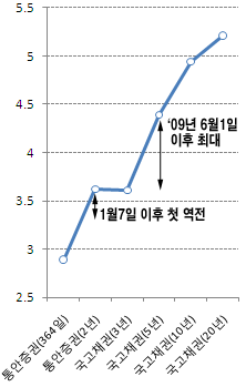 (본드이슈)3년물 `품귀`..숏스퀴즈 유발하나