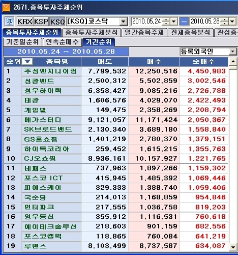 5월 넷째주 코스닥 외국인 순매수 1위 `주성엔지니어링`