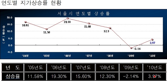 서울 땅값 4%↑..아파트 땅값 1위 용산 성원아파트