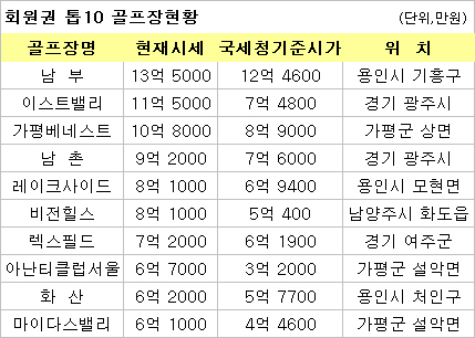 회원권값 톱10 골프장 뭐가 다르나