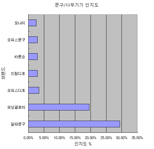 (2010 프랜차이즈랭킹)브랜드 인지도<15>문구/사무기기