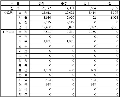 6월 수도권 1만8611가구 공급..전월비 12.7%↑