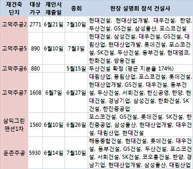 강남권 재건축 시공사선정 `붐`