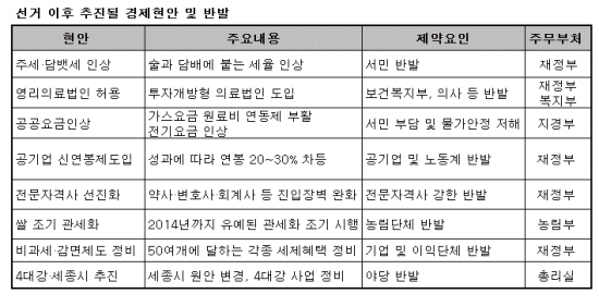 與 패배 후폭풍..각종 경제정책 추진 '흔들'