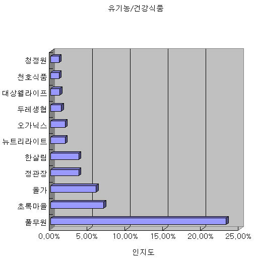 (2010 프랜차이즈랭킹)브랜드 인지도<17>유기농/건강식품