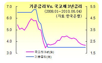 (딸기아빠의 재무설계)투자 이정표가 안 보인다면 금리에게 길을 물어야!