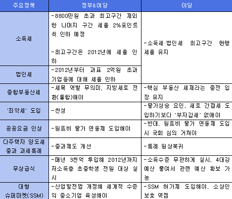 선거 후폭풍..5대 정책현안 난항 예고
