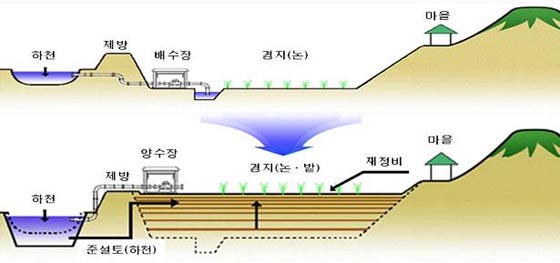 `4대강` 준설토로 경지정리..1.2조 투입