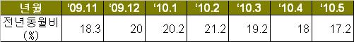 5월 신용카드 지출 32조..전년比 17%↑